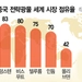 ‘관세폭탄’ 보다 강한 중 ‘광물방패’… “다급한 건 트럼프”