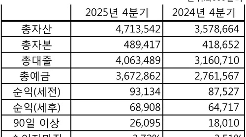 메트로시티은행, 통합 후에도 안정적 성장세