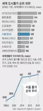 서울, 세계도시 중 물가 상승률 가장 높아