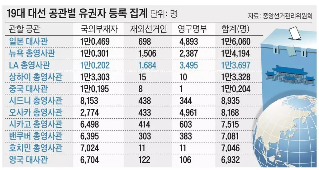 재외유권자 등록 29만7,919명…역대 최다