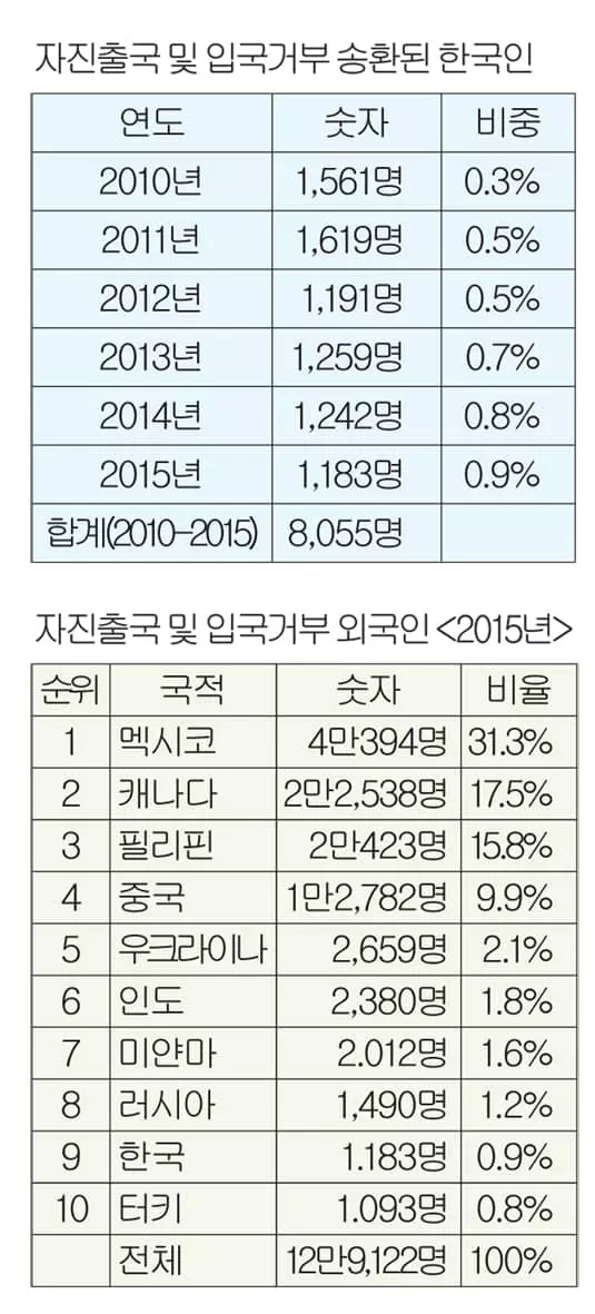 '입국거부' ‘강제송환’ 한국인 매년 1,200여명