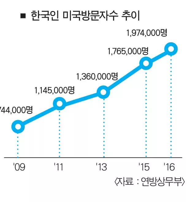 한국인 미국여행 '200만명 시대'