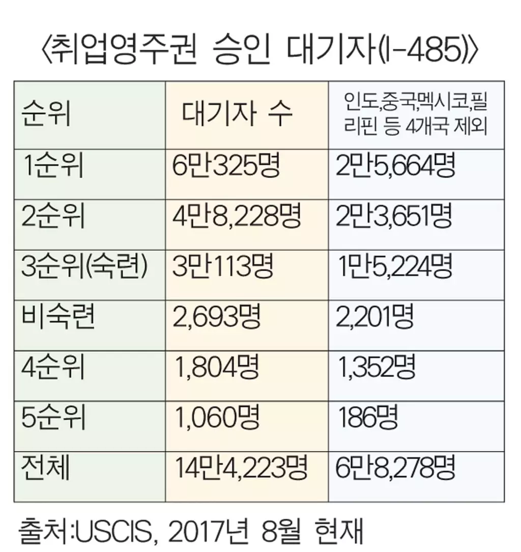 "영주권 언제 나오나”14만명 대기