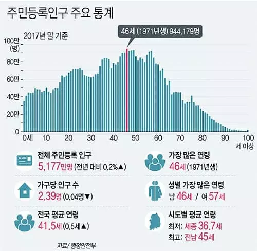 한국 인구 5,177만명… 1971년생 가장 많아