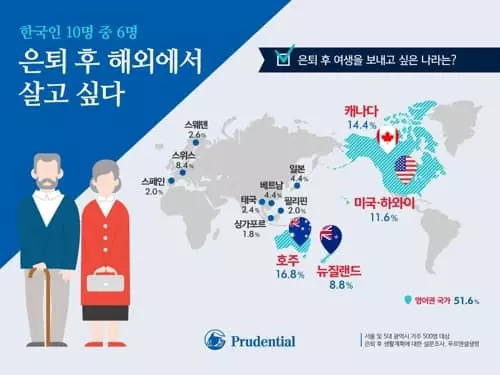 한국인 10명 중 6명 "은퇴 후엔 해외서..." 호주· 캐나다 순