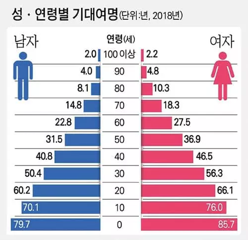 한국인 기대수명 증가세 처음 멈췄다