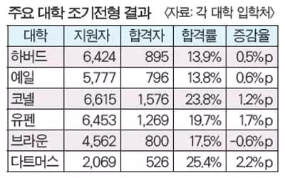아이비리그 ‘조기’ 합격률 동반 상승