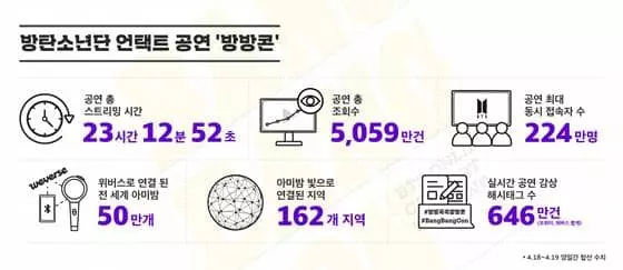 방탄소년단 ‘방방콘’ 조회수 5000만 기록..언택트 공연 새 시대 열다