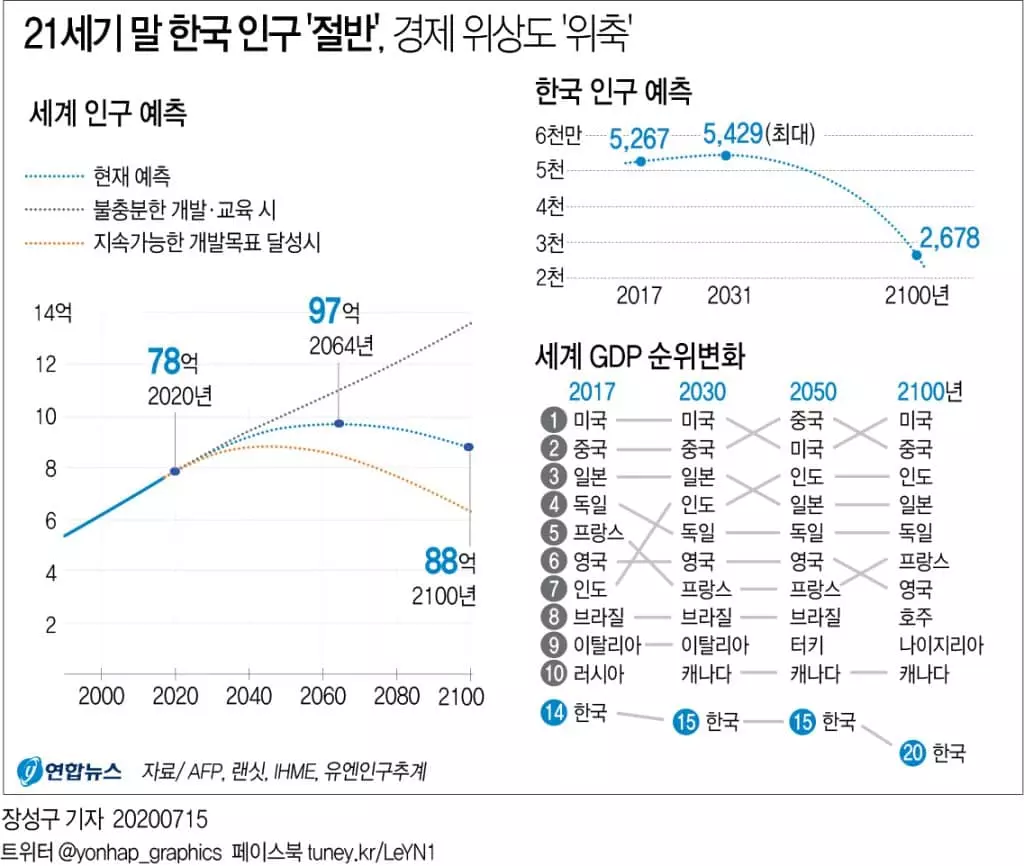 "한국 인구 세기말에 반 토막…경제순위는 20위로 하락"