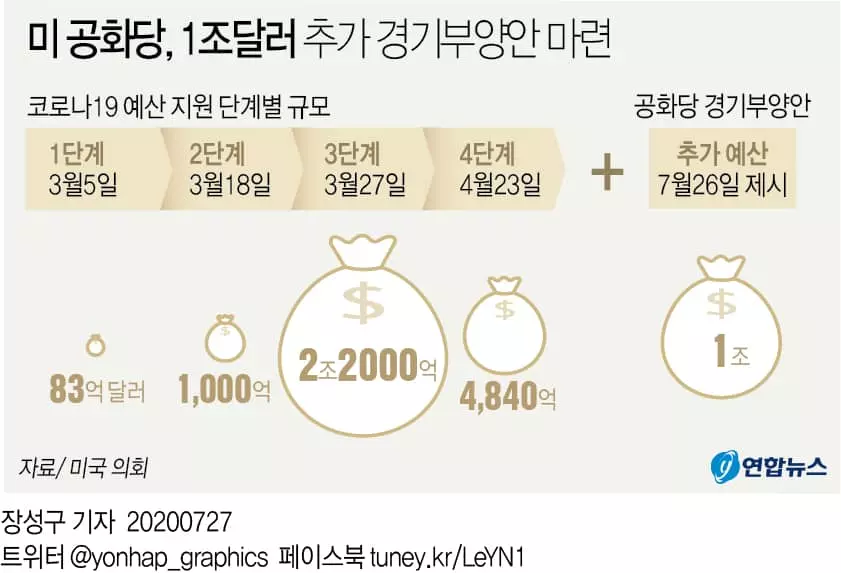 '매주 600달러' 한시연장 무산…역성장에 '소득절벽'까지