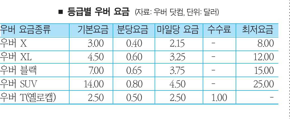 ■ 우버 이용법과 요금-차량 크기·종류에 따라 요금 4등급 - 한국일보 애틀랜타 - 미주 No.1 정상의 뉴스