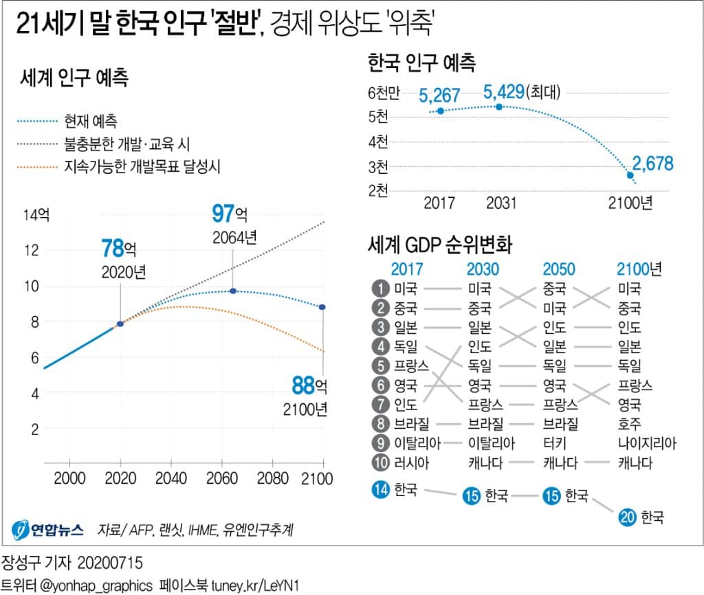 한국 인구 세기말에 반 토막…경제순위는 20위로 하락