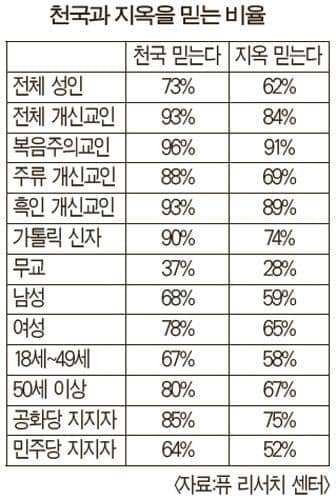 미국인 10명 중 7명 ‘천국 존재한다’ 믿어