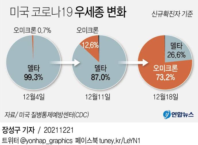 신규확진 73% 오미크론 거센 기세