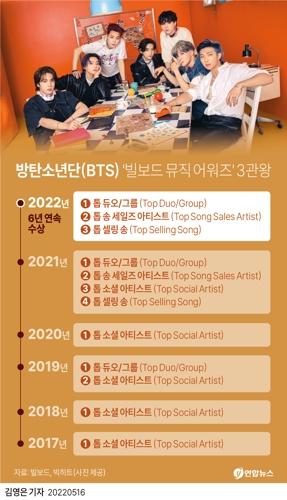 [그래픽] 방탄소년단(BTS) '빌보드 뮤직 어워즈' 3관왕(서울=연합뉴스)
