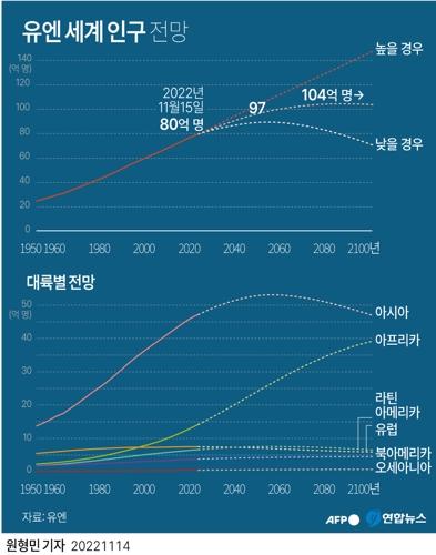 [그래픽] 유엔 세계 인구 전망(서울=연합뉴스)