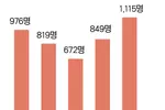 추방위기 한인 1,000명 돌파… 9년래 최고