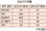 ‘나는 성소수자’…젊은 층 비율 증가 추세