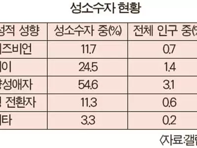 ‘나는 성소수자’…젊은 층 비율 증가 추세