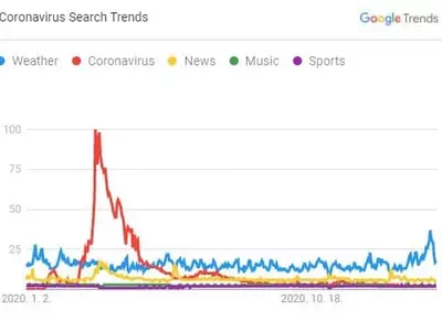 구글 검색어 만년 1위 '날씨'를 끌어내린 '코로나19'