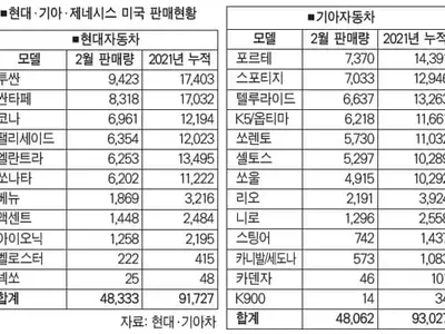 현대·기아 코로나속에도 ‘판매 선전’