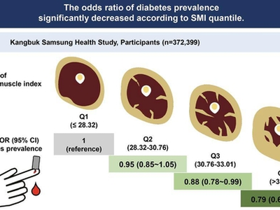 "근육량 많을수록 당뇨병 위험 줄어…발병률 최대 21% 감소"