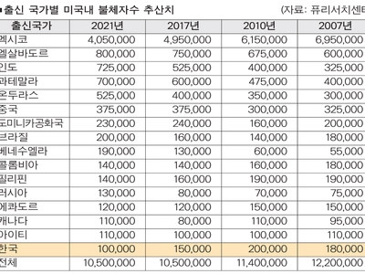 미국내 한인 불체자수 26년래 최저