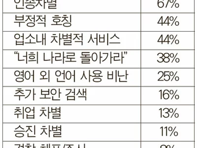 한인 3명중 2명 “인종차별 경험했다”