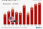 올해 미국 총기난사 38건 역대 최다…197명 희생