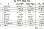 미 인구 증가, 팬데믹 이전 수준 회복