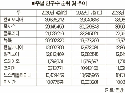 미 인구 증가, 팬데믹 이전 수준 회복