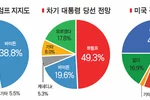 [2024년 선거의 해 - 미 전역 한인 설문조사] 한인 지지도 바이든 38%·트럼프 30%