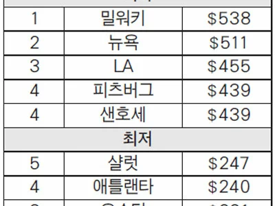 위스콘신주 밀워키, 유틸리티비 전국 가장높다