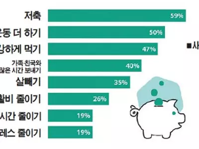 미국인들의 새해 결심…저축 1위