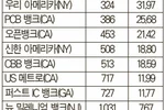 자산 200억… 뱅크오브호프 전국 랭킹 ‘탑 100’