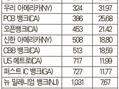 자산 200억… 뱅크오브호프 전국 랭킹 ‘탑 100’