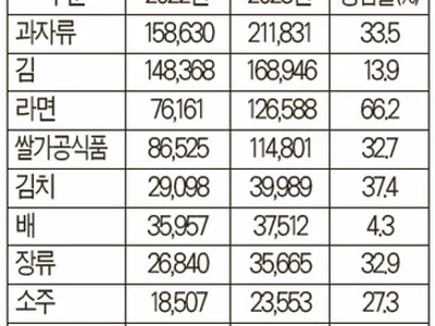 “라면이 끌고 김치가 밀고”… K-푸드 미 수출 역대 최대