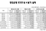 지난해 한인은행 안정적 성장세 보여