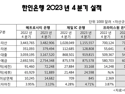 지난해 한인은행 안정적 성장세 보여