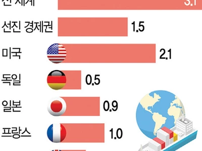 미, 소비 호조·생산성 증대…‘나홀로 성장’