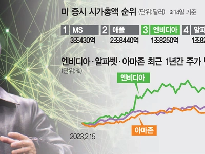 ‘AI 대장주’ 진격…미 증시, 인터넷·모바일시대 저문다
