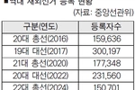 올 재외선거 유권자 ‘역대 최저’