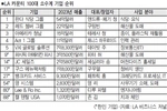 100대 소수계 기업…한인 7개