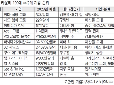 100대 소수계 기업…한인 7개