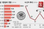 ‘물가 쇼크’에 …미 금리 재인상 전망도 고개