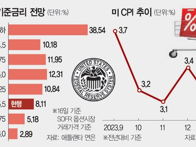 ‘물가 쇼크’에 …미 금리 재인상 전망도 고개