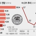 ‘물가 쇼크’에 …미 금리 재인상 전망도 고개