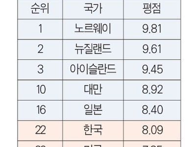 ‘2023년 세계 민주주의 지수’ 순위 발표