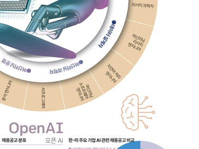 ‘선거 매니저·기술 작가’…세상에 없던 AI 직군 등장