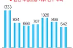 추방위기 한인이민자 ‘13년래 최저’